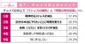 タイパの次は「メンパ」の時代へ 情報過多の時utf-8 タイパの次は「メンパ」の時代へ 情報過多の時utf-8