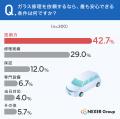 フロントガラスの小傷、約半数が「すぐに気づかない」