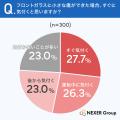 フロントガラスの小傷、約半数が「すぐに気づかない」