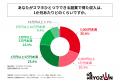 副業経験者の半数以上が、スマホひとつでできる副業を 副業経験者の半数以上が、スマホひとつでできる副業を
