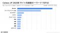 累計登録者15万人を突破したColoso Japan、日本展開5