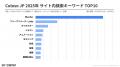 累計登録者15万人を突破したColoso Japan、日本展開5