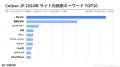 累計登録者15万人を突破したColoso Japan、日本展開5