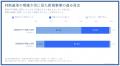 【新規事業・イノベーション関与者309名へのアンケー 【新規事業・イノベーション関与者309名へのアンケー