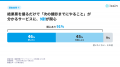 健康診断で意識が高まる人は55%、うち73%は元の生活に 健康診断で意識が高まる人は55%、うち73%は元の生活に