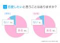 恋人がいない男女の91.0％が「恋愛したい」、そのうち