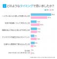 恋人がいない男女の91.0％が「恋愛したい」、そのうち