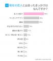 恋人がいない男女の91.0％が「恋愛したい」、そのうち