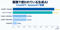 【起業家・経営者200人調査】77%が生成AIを業務で利 【起業家・経営者200人調査】77%が生成AIを業務で利