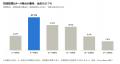 【調査レポート】フォーム営業を受けてサイトを訪れた 【調査レポート】フォーム営業を受けてサイトを訪れた