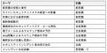 セキュリティ研修の実施と記録保管をワンストップで 