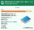 【太陽光パネル・蓄電池に関する意識調査】蓄電池の「