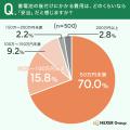 【太陽光パネル・蓄電池に関する意識調査】蓄電池の「