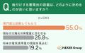 【太陽光パネル・蓄電池に関する意識調査】蓄電池の「