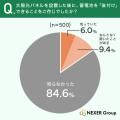 【太陽光パネル・蓄電池に関する意識調査】蓄電池の「