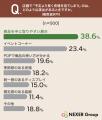 【店舗ブランディング調査】「センスが良い店」と感じ