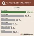 【店舗ブランディング調査】「センスが良い店」と感じ