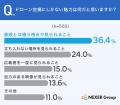 【ドローン空撮】上空から見てみたい場所1位は「自宅