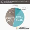 バッグ購入時の修理保証意識は16.7%も「長年使えるサ バッグ購入時の修理保証意識は16.7%も「長年使えるサ