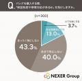 バッグ購入時の修理保証意識は16.7%も「長年使えるサ バッグ購入時の修理保証意識は16.7%も「長年使えるサ