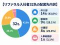 社員152名中32名、約5人に1人が「リファラル採用(社 社員152名中32名、約5人に1人が「リファラル採用(社