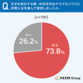 注文住宅、約74％が見学会・モデルハウスに来場。参加