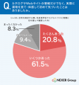 注文住宅、約74％が見学会・モデルハウスに来場。参加