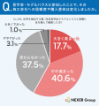 注文住宅、約74％が見学会・モデルハウスに来場。参加