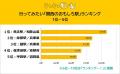 行ってみたい「関西のおもしろ駅」を調査。1位は貴志