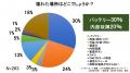 法人の中長期レンタル需要を受け、機能診断NGやバッテ