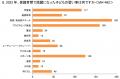 子どもにさせたい習い事は6年連続で「英語・英会話ス