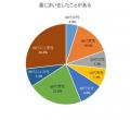 「墓じまい」に関してのアンケート調査を実施