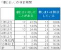 「墓じまい」に関してのアンケート調査を実施