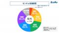 【株式会社センキョ】タウンマッチ定期世論調査、3月