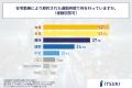 在宅勤務における通勤時間の節約分は「休息」と「家事