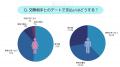 デート代割り勘論争、20-30代のリアルな声を調査！