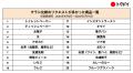 トクバイアプリの「AI チラシ比較リスト」、ユーザー