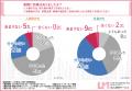 【eラーニング研修実態調査】社員の約半数が効果を感
