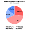 「資産運用に興味がある」約7割　一方、「FXを始める