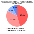「資産運用に興味がある」約7割　一方、「FXを始める