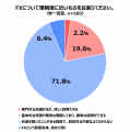 「資産運用に興味がある」約7割　一方、「FXを始める