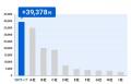SBIラップ 2023年度 投資一任契約増加件数「業界No.1