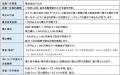 SBIラップ 2023年度 投資一任契約増加件数「業界No.1