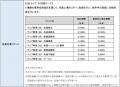 SBIラップ 2023年度 投資一任契約増加件数「業界No.1