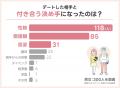 デート相手と付き合う決め手になったのは？付きutf-8