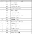 花の木ゴルフクラブが7月1日より、ハイグレードゴルフ