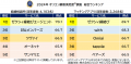 満足度の高いウエディング関連ランキング┃『結婚相談