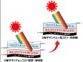 「曲がるペロブスカイトタンデム太陽電池」実用化へ一