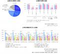 小学生の7割以上が学校の宿題以外も勉強しているutf-8