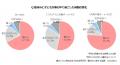 小学生の7割以上が学校の宿題以外も勉強しているutf-8